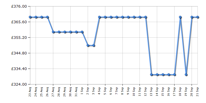 Cheapest price history chart for the Beko BM3WT4941IA