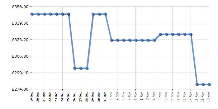 Cheapest price history chart for the Beko BM3WT4941IW