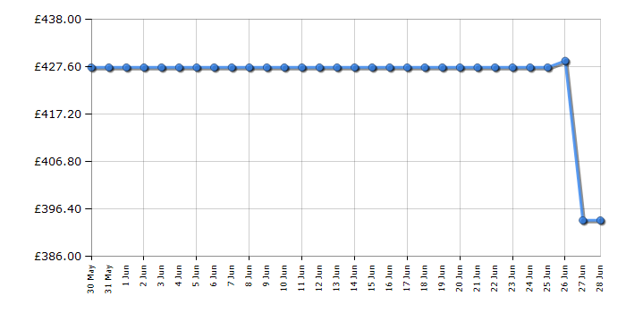Cheapest price history chart for the Beko BM5D510745UW