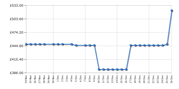 Cheapest price history chart for the Beko BM5D512845UW