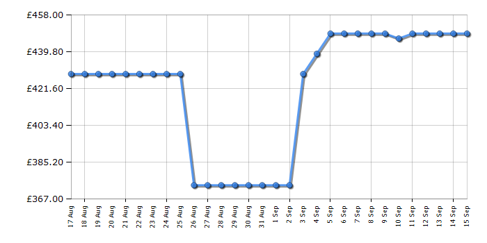 Cheapest price history chart for the Beko BM5D59645UA