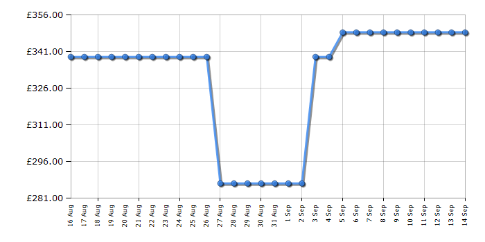 Cheapest price history chart for the Beko BMM5DFO5741W