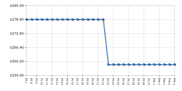 Cheapest price history chart for the Beko BMN3WT3821W