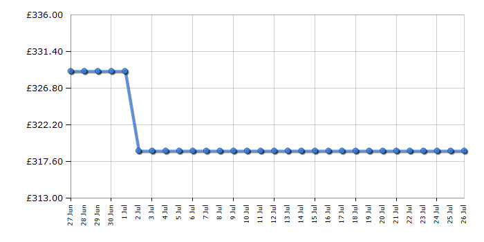 Cheapest price history chart for the Beko BMN3WT3841S