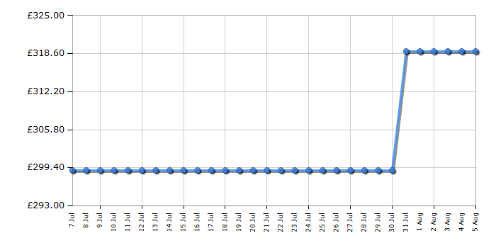 Cheapest price history chart for the Beko BMN3WT3841W