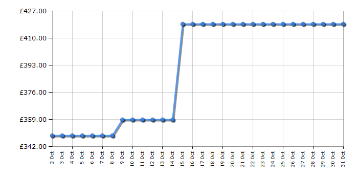 Cheapest price history chart for the Beko BMND8545UW