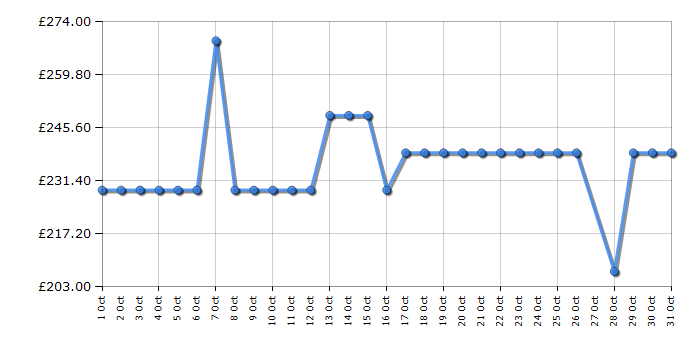 Cheapest price history chart for the Beko BW1O3721W