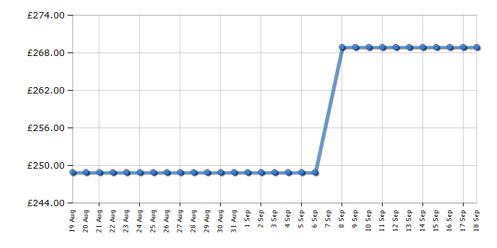Cheapest price history chart for the Beko BW1O3821W