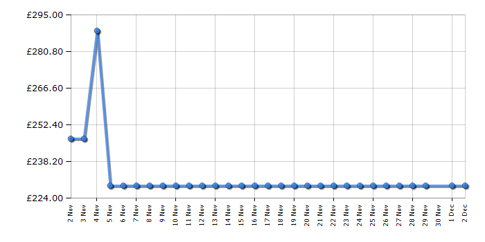 Cheapest price history chart for the Beko BW1O3841W