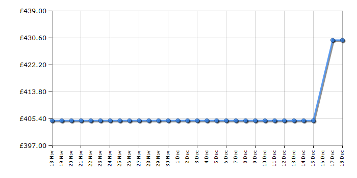 Cheapest price history chart for the Beko CCFH1685W