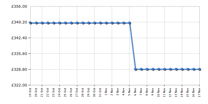 Cheapest price history chart for the Beko CCFM4552W