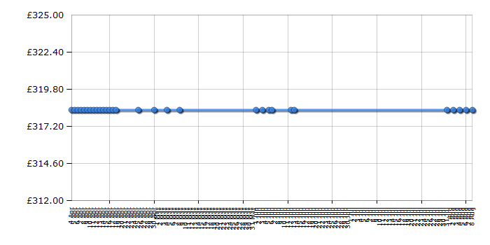 Cheapest price history chart for the Beko CDA543FW