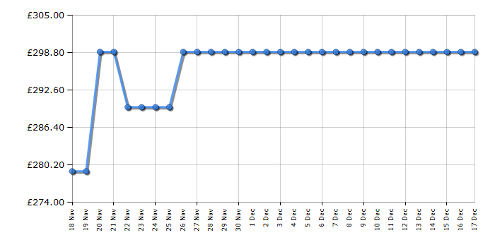 Cheapest price history chart for the Beko CEG7302B