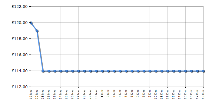 Cheapest price history chart for the Beko CEP5302B