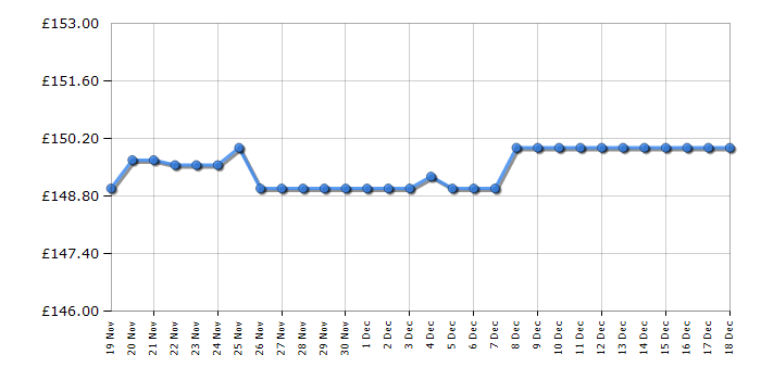 Cheapest price history chart for the Beko CEP5304X