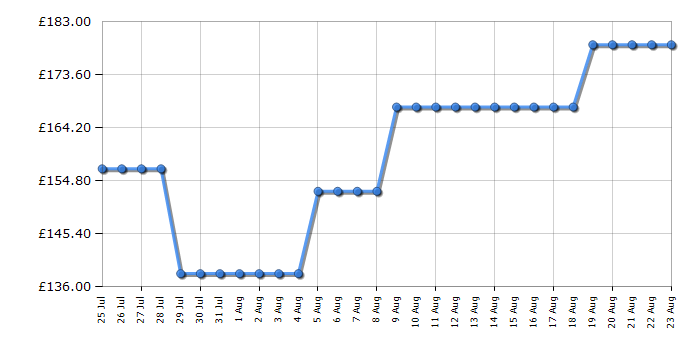 Cheapest price history chart for the Beko CF4098W