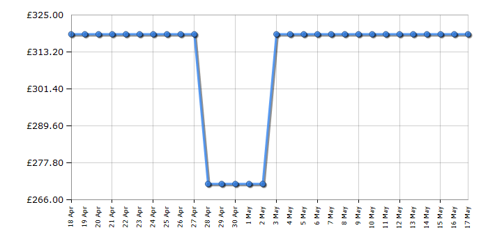 Cheapest price history chart for the Beko CF4308W