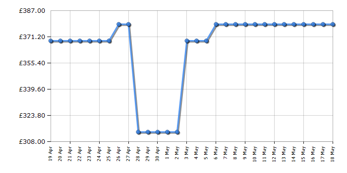 Cheapest price history chart for the Beko CF4371W