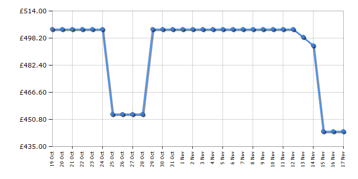 Cheapest price history chart for the Beko CFG4790S