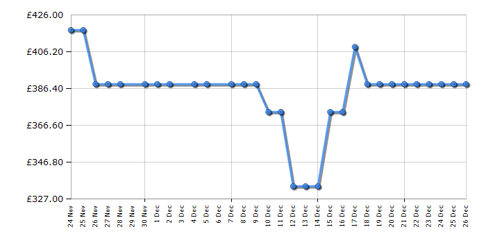 Cheapest price history chart for the Beko CFG5582VPS