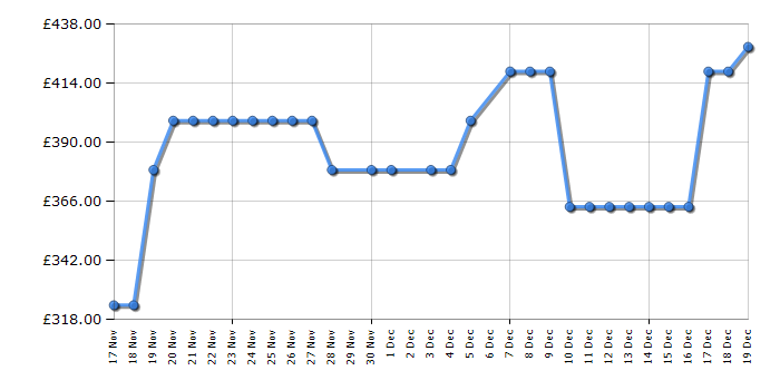 Cheapest price history chart for the Beko CFG5582VW