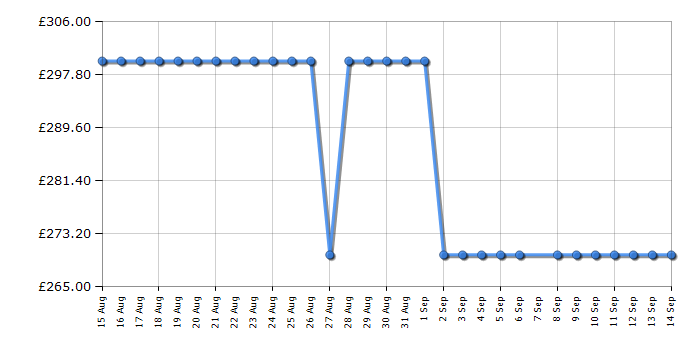 Cheapest price history chart for the Beko CIMD91B