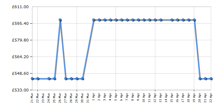 Cheapest price history chart for the Beko CNAD5692DVPZ