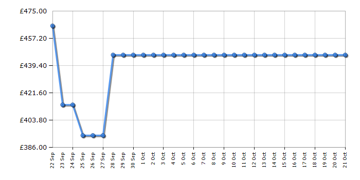 Cheapest price history chart for the Beko CNG4692DVPS