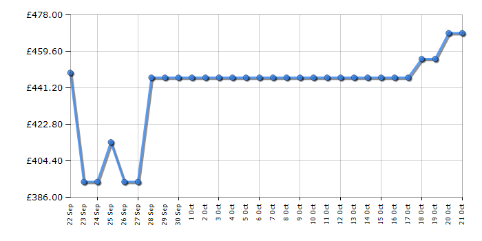 Cheapest price history chart for the Beko CNG4692DVW