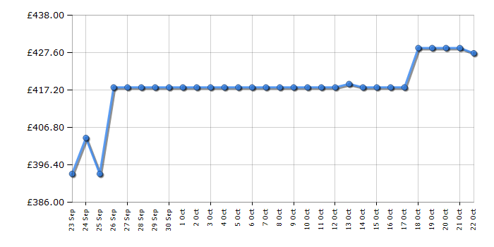 Cheapest price history chart for the Beko CNG4692S