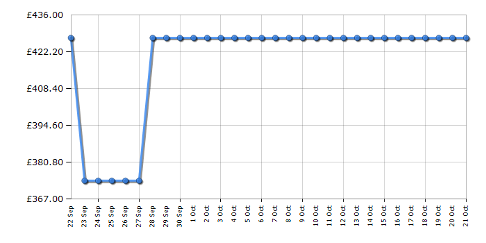 Cheapest price history chart for the Beko CNG4692VPS