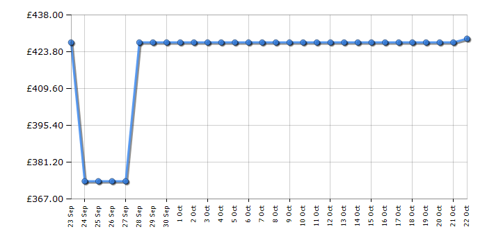 Cheapest price history chart for the Beko CNG4692VW