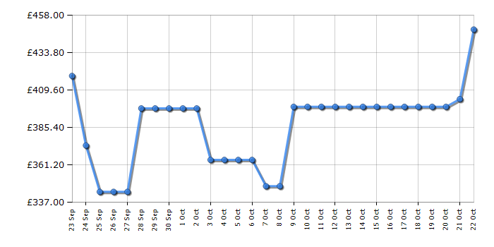 Cheapest price history chart for the Beko CNG4692W