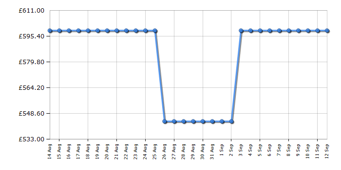 Cheapest price history chart for the Beko CNG4793DVG