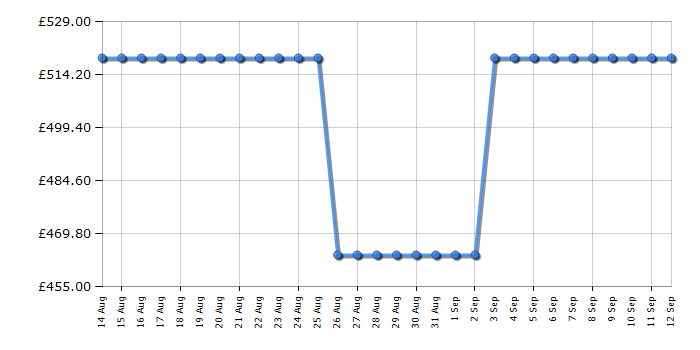 Cheapest price history chart for the Beko CNG4793VPS