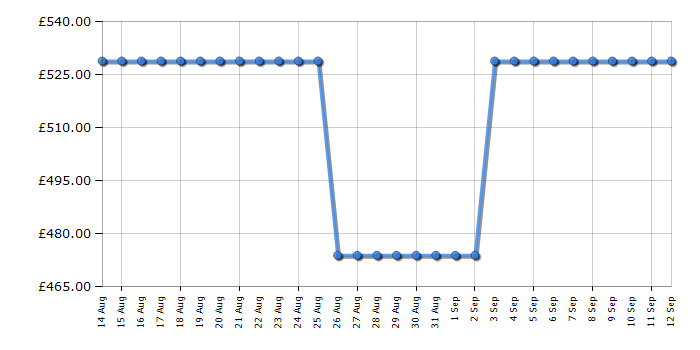 Cheapest price history chart for the Beko CNG4793VW