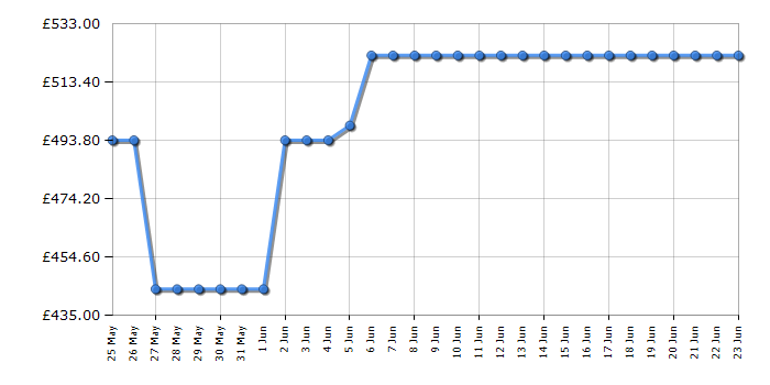 Cheapest price history chart for the Beko CNG5603VG