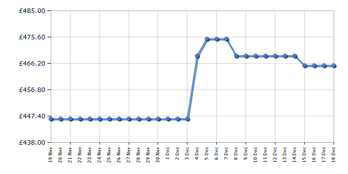 Cheapest price history chart for the Beko CNG5686VG