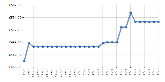 Cheapest price history chart for the Beko CNG5692DVPZ