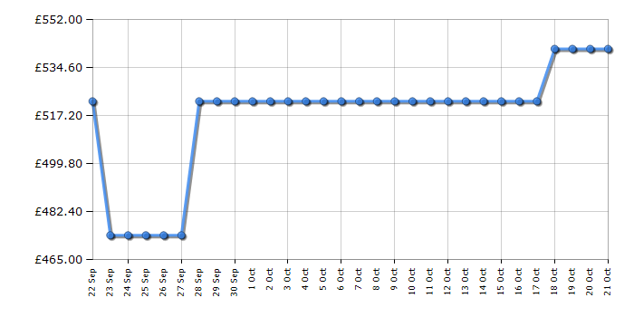 Cheapest price history chart for the Beko CNG5692VPZ