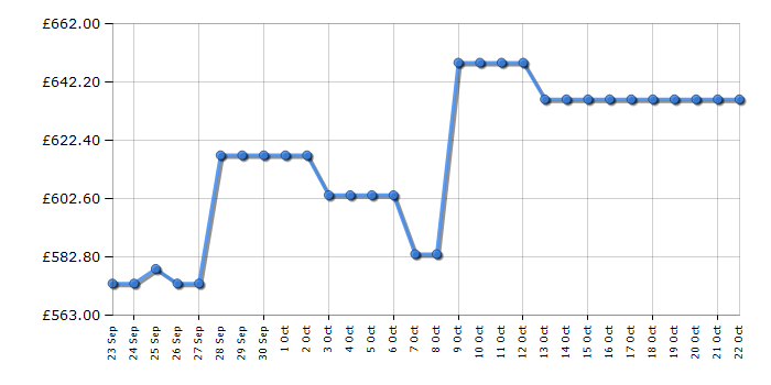 Cheapest price history chart for the Beko CNG5785VPS