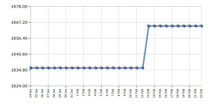 Cheapest price history chart for the Beko CNG7686VPS