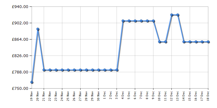 Cheapest price history chart for the Beko CNG8603VPX