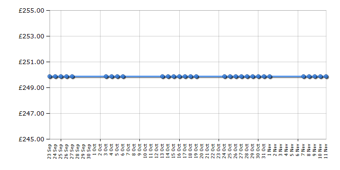 Cheapest price history chart for the Beko DG584WP