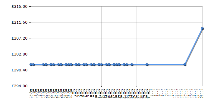 Cheapest price history chart for the Beko DTGP7000W