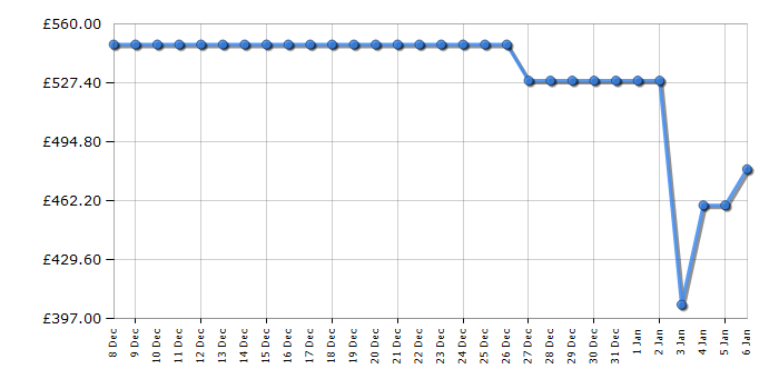 Cheapest price history chart for the Beko DTIKP81131W