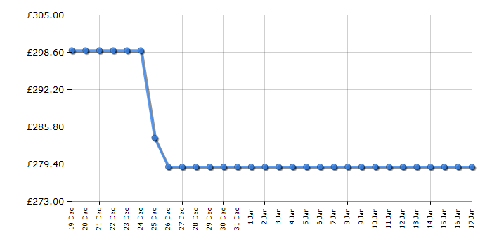 Cheapest price history chart for the Beko DTKCE90021W