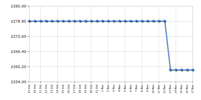 Cheapest price history chart for the Beko DTLCE80041W