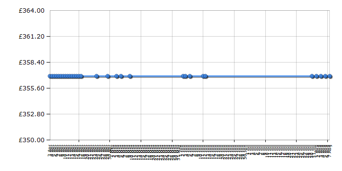 Cheapest price history chart for the Beko DW686