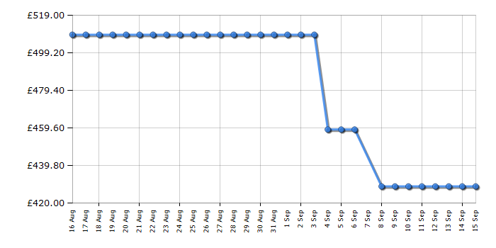 Cheapest price history chart for the Beko EDC6731K